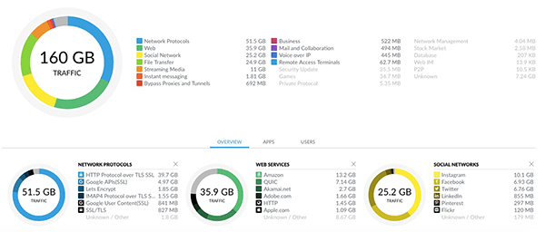 A graph showing the stats for wifi usage