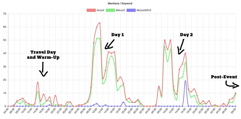 Image with a graph showing social media activity during the event.