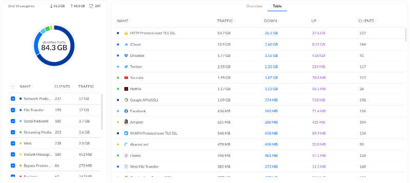 Statistics from network traffic and people really used a lot for Netflix, YouTube and Amazon?!